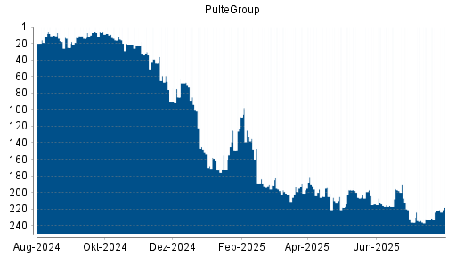 BOTSI®-Advisor Abstufung PulteGroup von Rang 190 auf ...