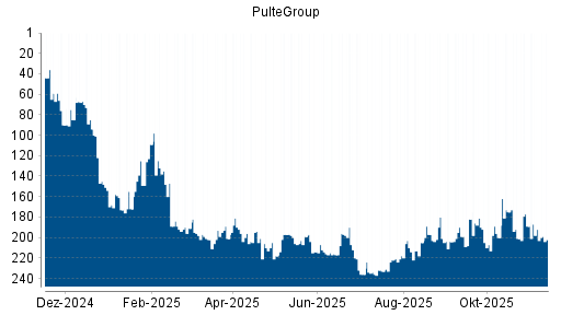 BOTSI®-Advisor Abstufung PulteGroup von Rang 192 auf ...
