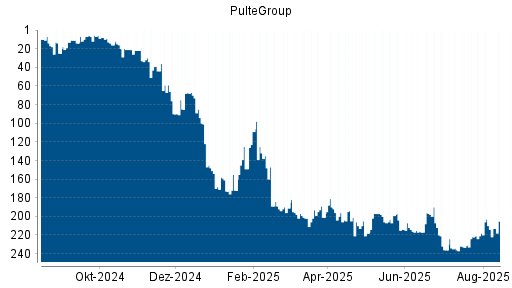 BOTSI®-Advisor Hochstufung PulteGroup von Rang 214 auf ...