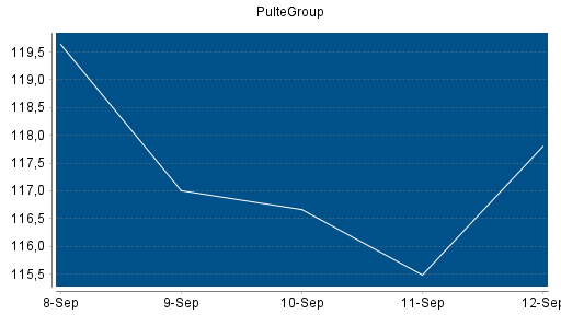 BOTSI®-Advisor Hochstufung PulteGroup von Rang 197 auf ...
