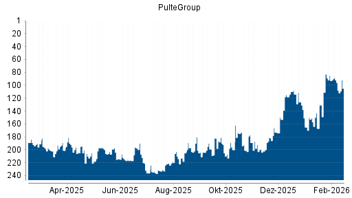 BOTSI®-Advisor belässt PulteGroup weiter auf ...