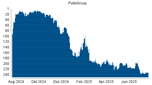BOTSI®-Advisor Abstufung PulteGroup von Rang 212 auf ...