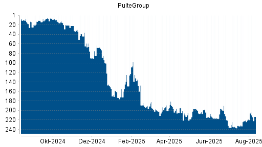 BOTSI®-Advisor Hochstufung PulteGroup von Rang 222 auf ...
