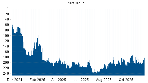 BOTSI®-Advisor Hochstufung PulteGroup von Rang 204 auf ...