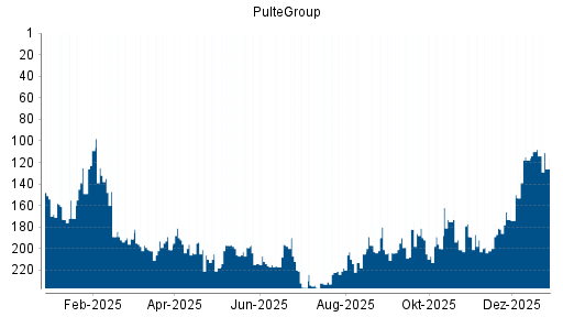 BOTSI®-Advisor Hochstufung PulteGroup von Rang 181 auf ...