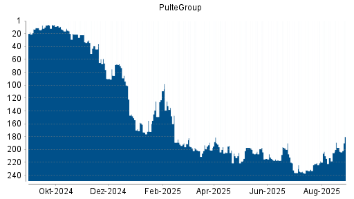 BOTSI®-Advisor Hochstufung PulteGroup von Rang 90 auf Rang 85