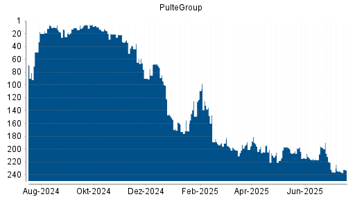 BOTSI®-Advisor Hochstufung PulteGroup von Rang 234 auf ...