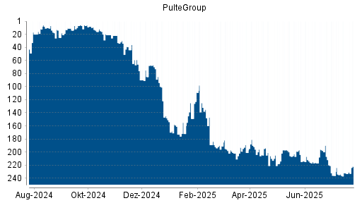 BOTSI®-Advisor Abstufung PulteGroup von Rang 197 auf ...