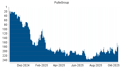 BOTSI®-Advisor Hochstufung PulteGroup von Rang 218 auf ... BOTSI®-Advisor Hochstufung PulteGroup von Rang 218 auf ...