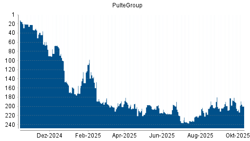 BOTSI®-Advisor Hochstufung PulteGroup von Rang 197 auf ... BOTSI®-Advisor Hochstufung PulteGroup von Rang 197 auf ...