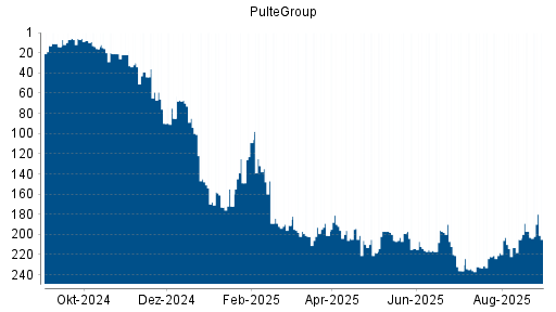 BOTSI®-Advisor Hochstufung PulteGroup von Rang 85 auf ...