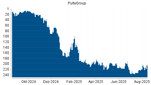 BOTSI®-Advisor Abstufung PulteGroup von Rang 199 auf ...