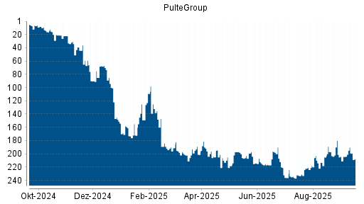 BOTSI®-Advisor Abstufung PulteGroup von Rang 59 auf Rang 90
