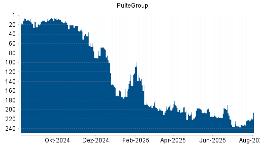 BOTSI®-Advisor Hochstufung PulteGroup von Rang 202 auf ...