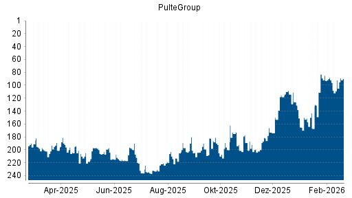 BOTSI®-Advisor Hochstufung PulteGroup von Rang 92 auf ...