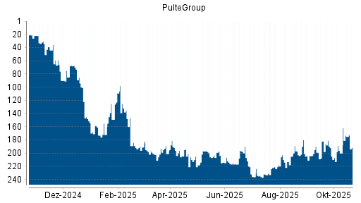 BOTSI®-Advisor Hochstufung PulteGroup von Rang 205 auf ...