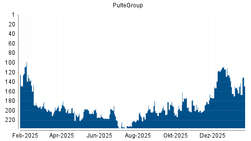 BOTSI®-Advisor Abstufung PulteGroup von Rang 151 auf ...