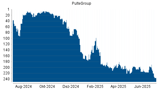 BOTSI®-Advisor Hochstufung PulteGroup von Rang 196 auf ...