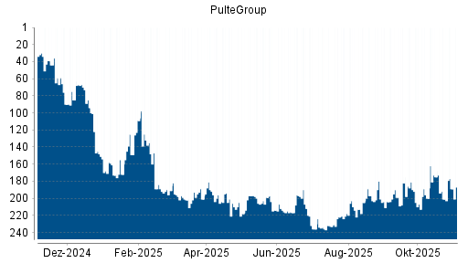 BOTSI®-Advisor Hochstufung PulteGroup von Rang 201 auf ...