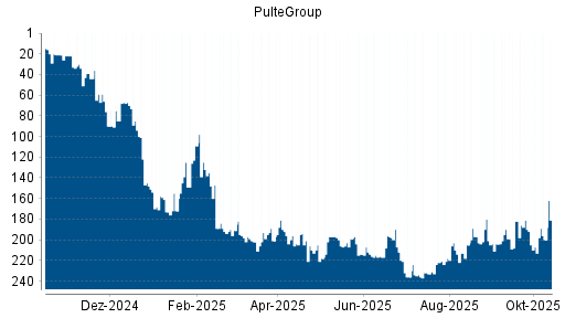 BOTSI®-Advisor Hochstufung PulteGroup von Rang 236 auf ... BOTSI®-Advisor Hochstufung PulteGroup von Rang 236 auf ...
