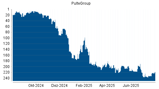 BOTSI®-Advisor Hochstufung PulteGroup von Rang 222 auf ...