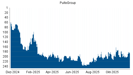 BOTSI®-Advisor Hochstufung PulteGroup von Rang 190 auf ...