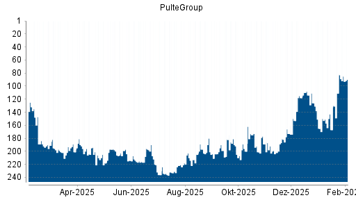 BOTSI®-Advisor Hochstufung PulteGroup von Rang 165 auf ...