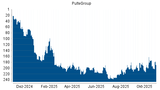 BOTSI®-Advisor Abstufung PulteGroup von Rang 194 auf ...