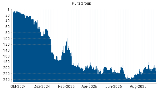 BOTSI®-Advisor Abstufung PulteGroup von Rang 180 auf Rang 204