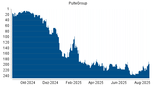 BOTSI®-Advisor Hochstufung PulteGroup von Rang 214 auf ...