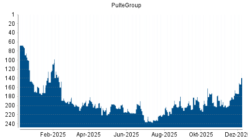 BOTSI®-Advisor Hochstufung PulteGroup von Rang 173 auf ...