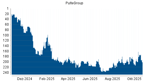 BOTSI®-Advisor Abstufung PulteGroup von Rang 193 auf ...