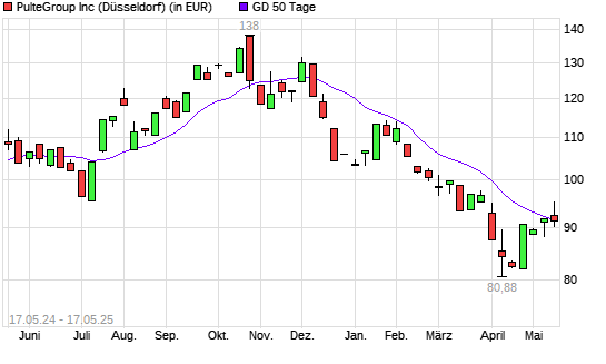 PulteGroup-Aktie über 50-Tage-Linie