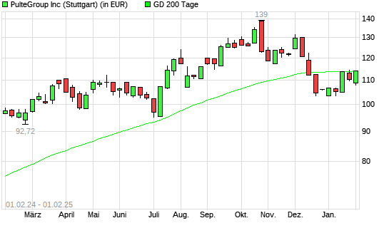 PulteGroup-Aktie über 200-Tage-Linie