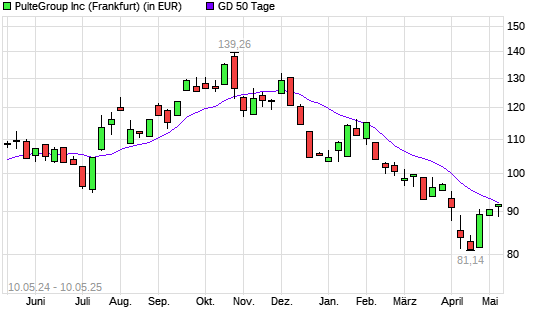 PulteGroup-Aktie über 50-Tage-Linie