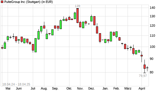 PulteGroup-Aktie mit neuem 12-Monats-Tief