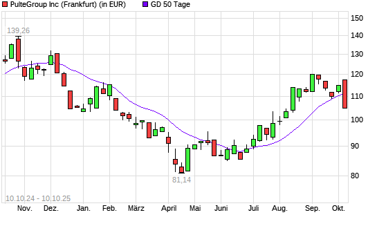 PulteGroup-Aktie unter 50-Tage-Linie