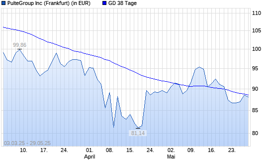 PulteGroup-Aktie über 38-Tage-Linie