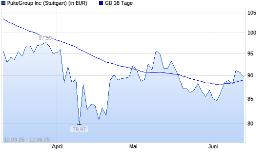 PulteGroup-Aktie über 38-Tage-Linie