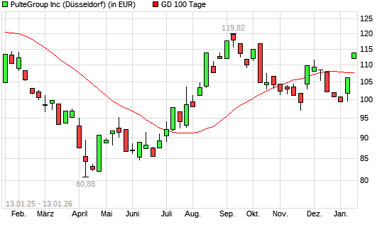 PulteGroup-Aktie &uuml;ber 100-Tage-Linie