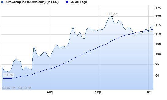 PulteGroup-Aktie über 38-Tage-Linie