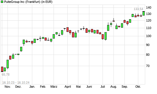 PulteGroup-Aktie mit neuem All-Time-High