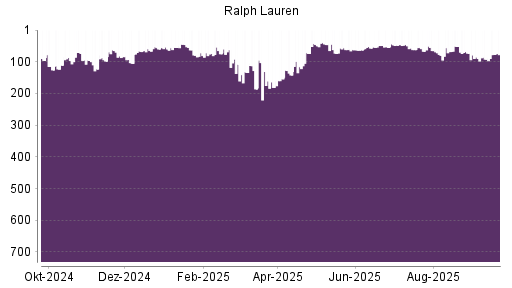 BOTSI®-Advisor Abstufung Ralph Lauren von Rang 84 auf Rang 105