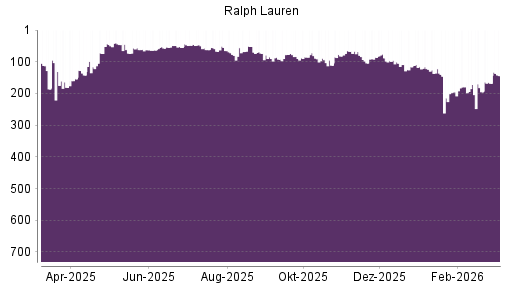 BOTSI®-Advisor Abstufung Ralph Lauren von Rang 86 auf ...