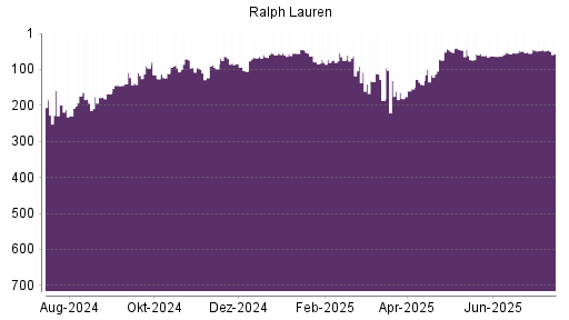 BOTSI®-Advisor Hochstufung Ralph Lauren von Rang 57 auf ...