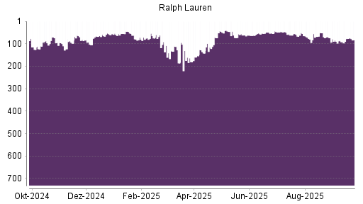 BOTSI®-Advisor Hochstufung Ralph Lauren von Rang 80 auf ...