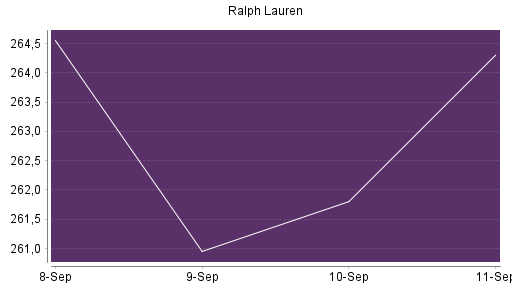 BOTSI®-Advisor Abstufung Ralph Lauren von Rang 233 auf Rang 240