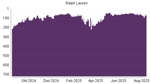 BOTSI®-Advisor Hochstufung Ralph Lauren von Rang 241 auf Rang 226