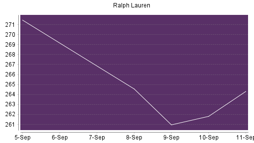 BOTSI®-Advisor Hochstufung Ralph Lauren von Rang 251 auf Rang 231