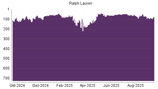 BOTSI®-Advisor Hochstufung Ralph Lauren von Rang 92 auf ...